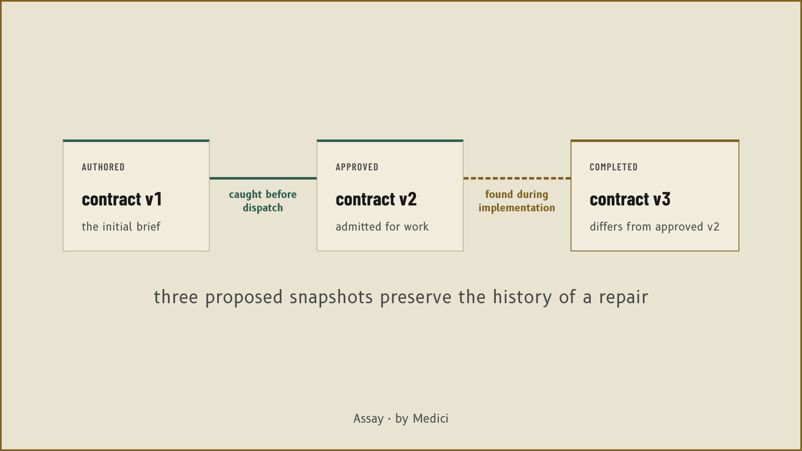 Three proposed snapshots preserve the authored, approved and completed contracts. Changes caught before dispatch are separated from changes found during implementation.