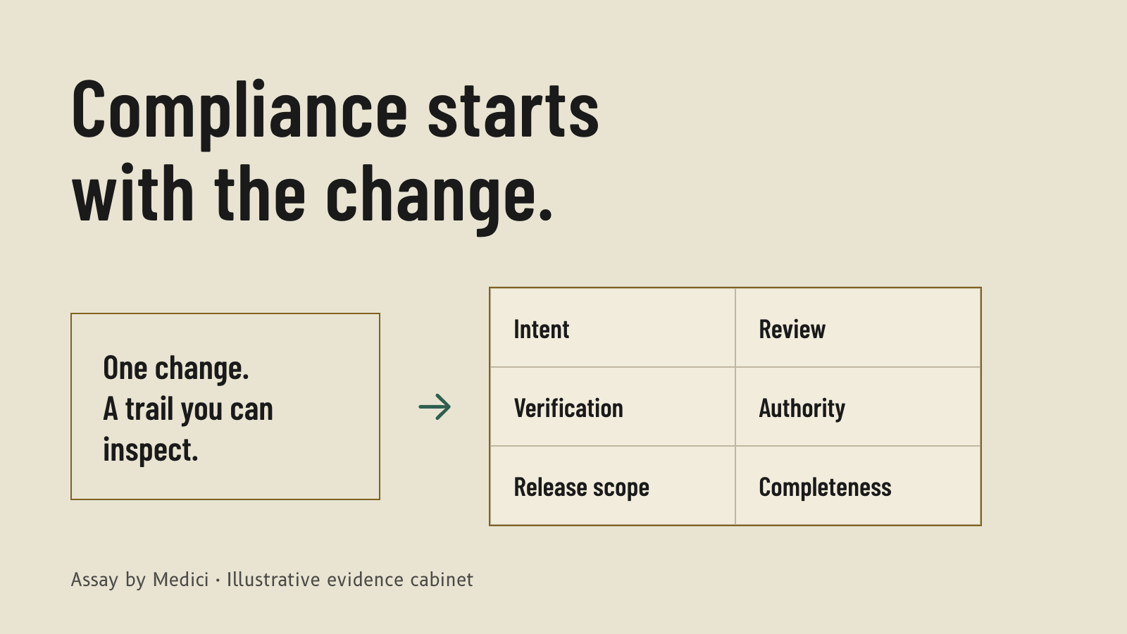 One change connects a requirement to separate checks and an evidence cabinet.